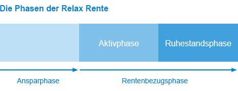 Altersvorsorge Mit Der Relax Rente Deutsche Arzteversicherung